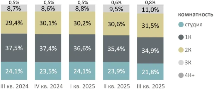 В дешевых новостройках Москвы сократилось предложение однокомнатных квартир