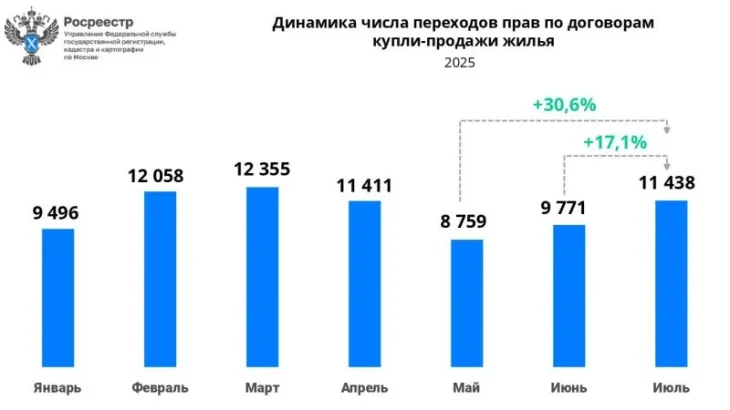 В Москве вторичный рынок жилья вырос в июле на 17%