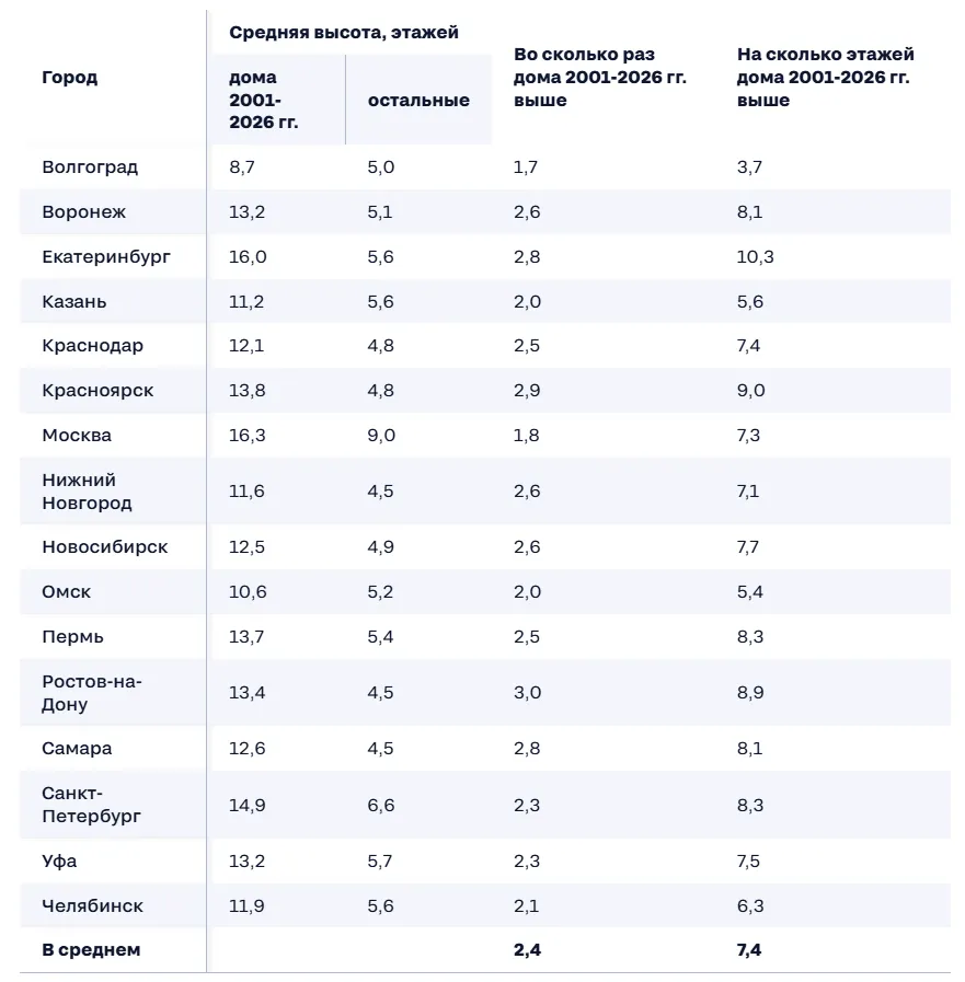 Жилые дома в мегаполисах России выросли в среднем в 2,5 раза за 25 лет Жилые дома в мегаполисах России выросли в среднем в 2,5 раза за 25 лет