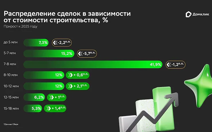 Спрос смещается в сторону более дорогих проектов Спрос смещается в сторону более дорогих проектов