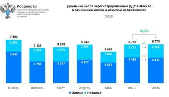 Общее число зарегистрированных ДДУ на рынке новостроек Москвы сократилось на треть