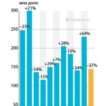 Европейские производители не вошли даже в топ-40 поставщиков экструдеров на российском рынке