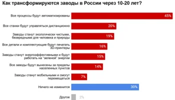Россияне рассказали, какими видят заводы будущего