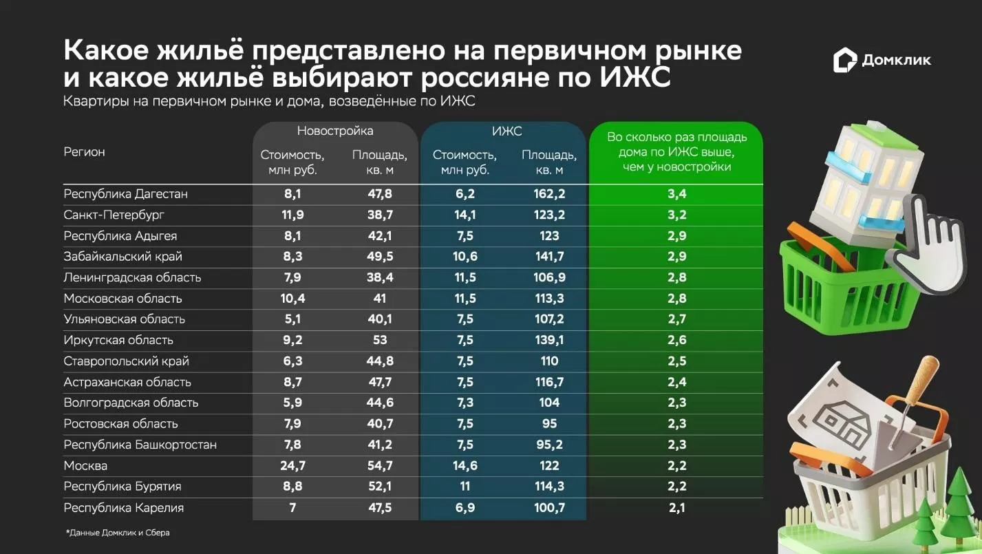 Какое жилье представлено на первичном рынке и какое жилье выбирают россияне по ИЖС Какое жилье представлено на первичном рынке и какое жилье выбирают россияне по ИЖС