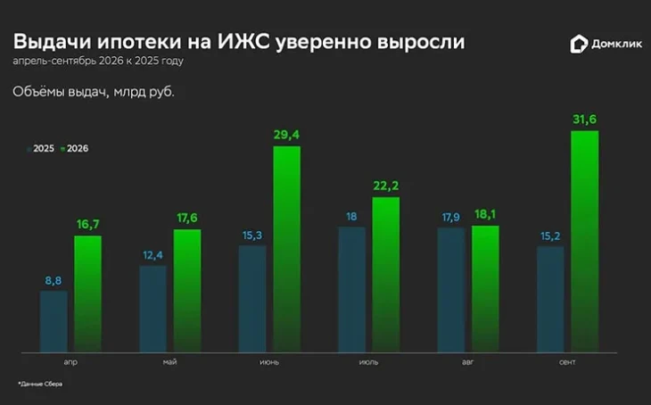 Спрос на строительство частных домов в России снова растет Спрос на строительство частных домов в России снова растет