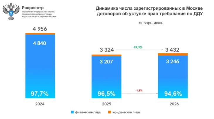 В Москве выросло количество переуступок прав требования по ДДУ В Москве выросло количество переуступок прав требования по ДДУ