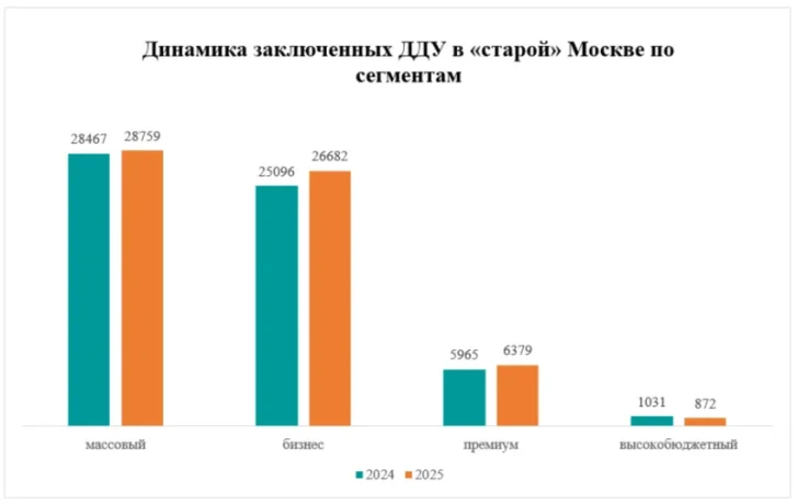 Меньше всего с начала 2026 года спрос просел на новостройки бизнес-класса &ndash; эксперты