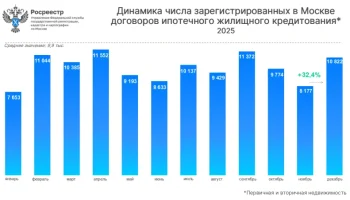 На Москву пришлось почти 20% от всех жилищных кредитов с господдержкой в России