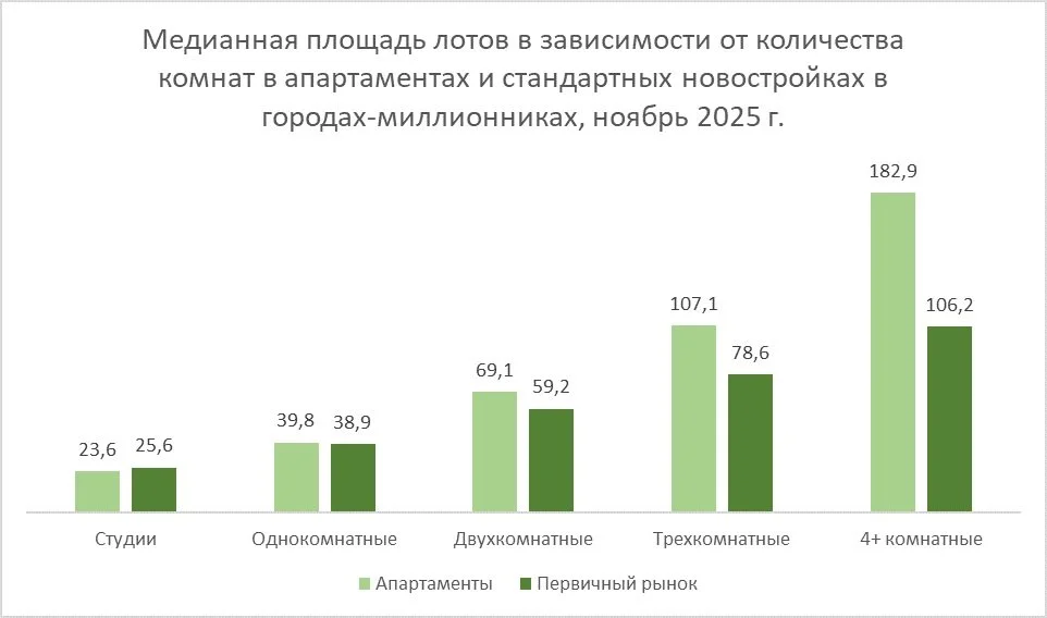 Сравнение медианных площадей квартир и апартаментов по данным Домклик.jpg Сравнение медианных площадей квартир и апартаментов по данным Домклик.jpg