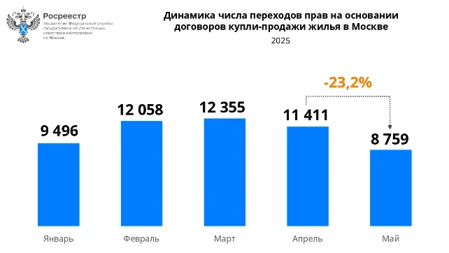 Количество сделок на вторичном рынке Москвы снизилось почти на четверть
