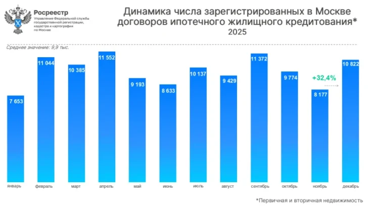 На Москву пришлось почти 20% от всех жилищных кредитов с господдержкой в России