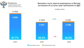 В Москве выросло количество переуступок прав требования по ДДУ