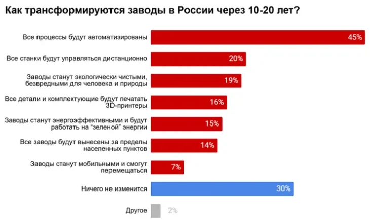 Россияне рассказали, какими видят заводы будущего