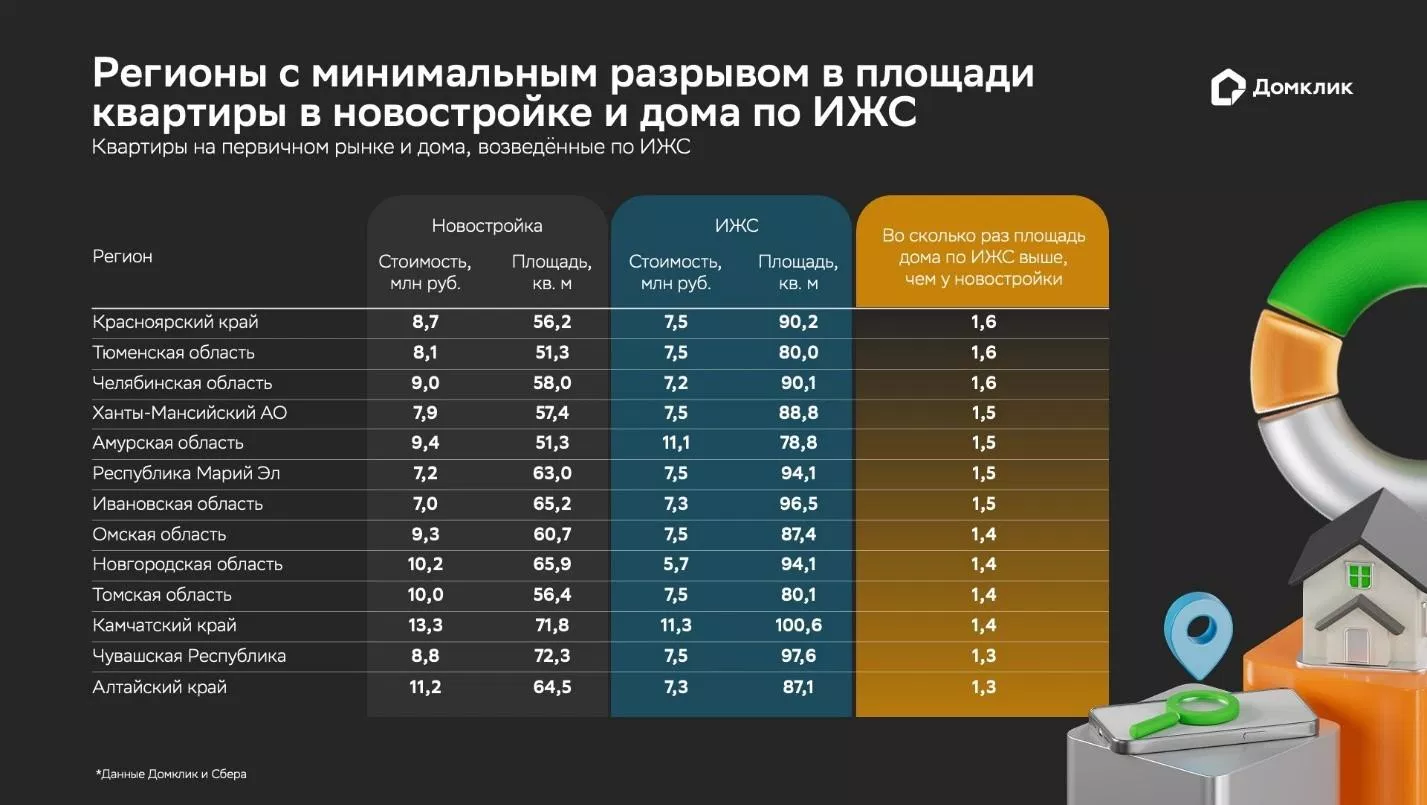 Регионы с минимальным разрывом в площади квартиры в новостройке и дома по ИЖС Регионы с минимальным разрывом в площади квартиры в новостройке и дома по ИЖС
