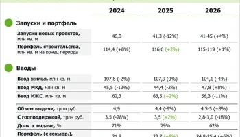 В 2026 году эксперты прогнозируют снижение ввода жилья на 4%