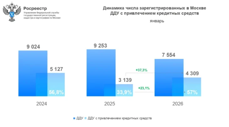 Число ДДУ с привлечением кредитных средств в январе выросло на треть