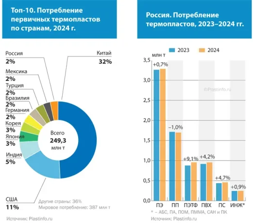 Россия вошла в топ-10 стран по объему переработки пластмасс за 2024 год Россия вошла в топ-10 стран по объему переработки пластмасс за 2024 год