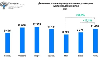 В Москве вторичный рынок жилья вырос в июле на 17%