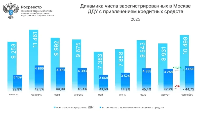 Количество ДДУ в Москве уменьшилось почти на треть по сравнению с прошлым годом - Росреестр