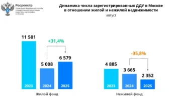 В Москве число оформленных сделок с квартирами в новостройках выросло на 1,2%