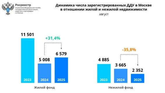 В Москве число оформленных сделок с квартирами в новостройках выросло на 1,2%