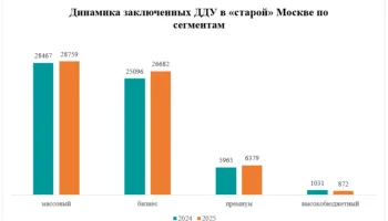 Меньше всего с начала 2026 года спрос просел на новостройки бизнес-класса &ndash; эксперты