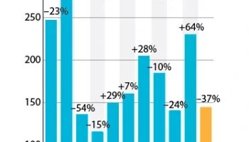Европейские производители не вошли даже в топ-40 поставщиков экструдеров на российском рынке