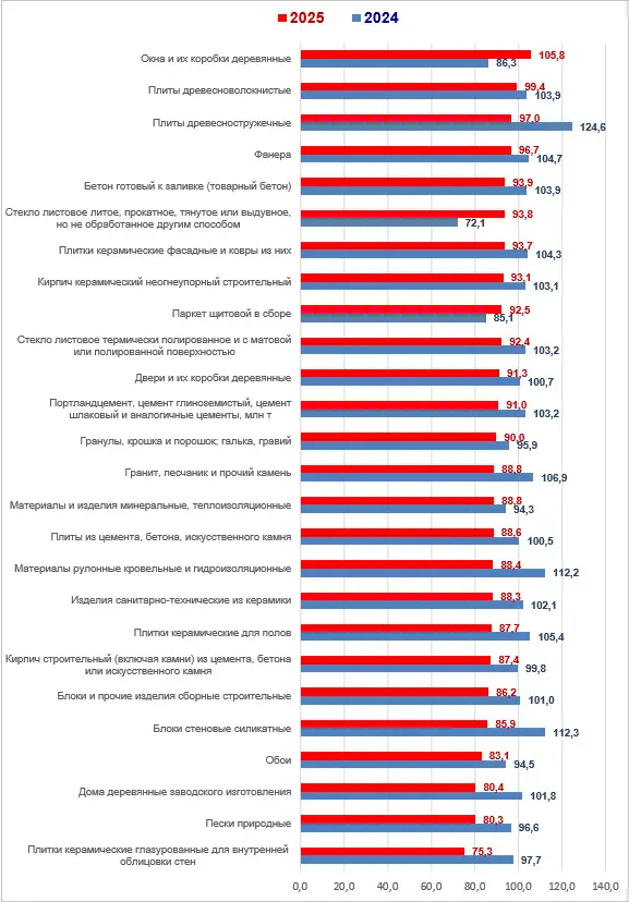Уровни выпуска основных видов стройматериалов, изделий и конструкций за январь-октябрь 2024 и 2025 годов, % к предыдущему году Уровни выпуска основных видов стройматериалов, изделий и конструкций за январь-октябрь 2024 и 2025 годов, % к предыдущему году