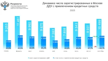 Количество ДДУ в Москве уменьшилось почти на треть по сравнению с прошлым годом - Росреестр