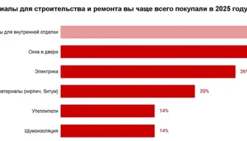 Эксперты выяснили, какие товары для ремонта чаще всего покупают россияне