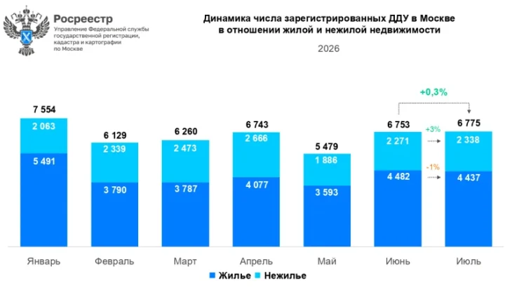 Общее число зарегистрированных ДДУ на рынке новостроек Москвы сократилось на треть Общее число зарегистрированных ДДУ на рынке новостроек Москвы сократилось на треть