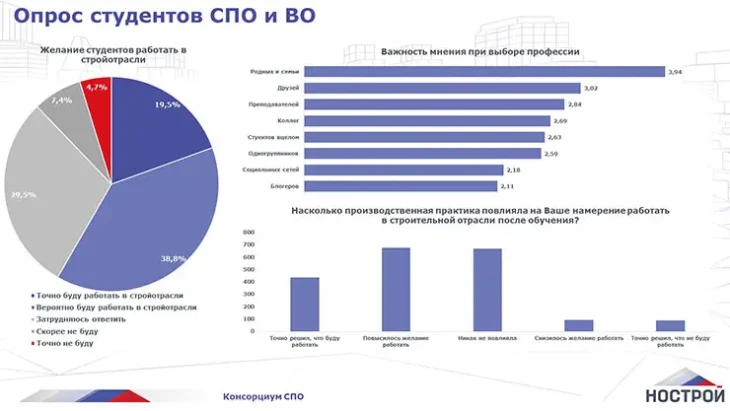 НОСТРОЙ представил результаты масштабного опроса: что думают студенты о карьере в строительной отрасли?