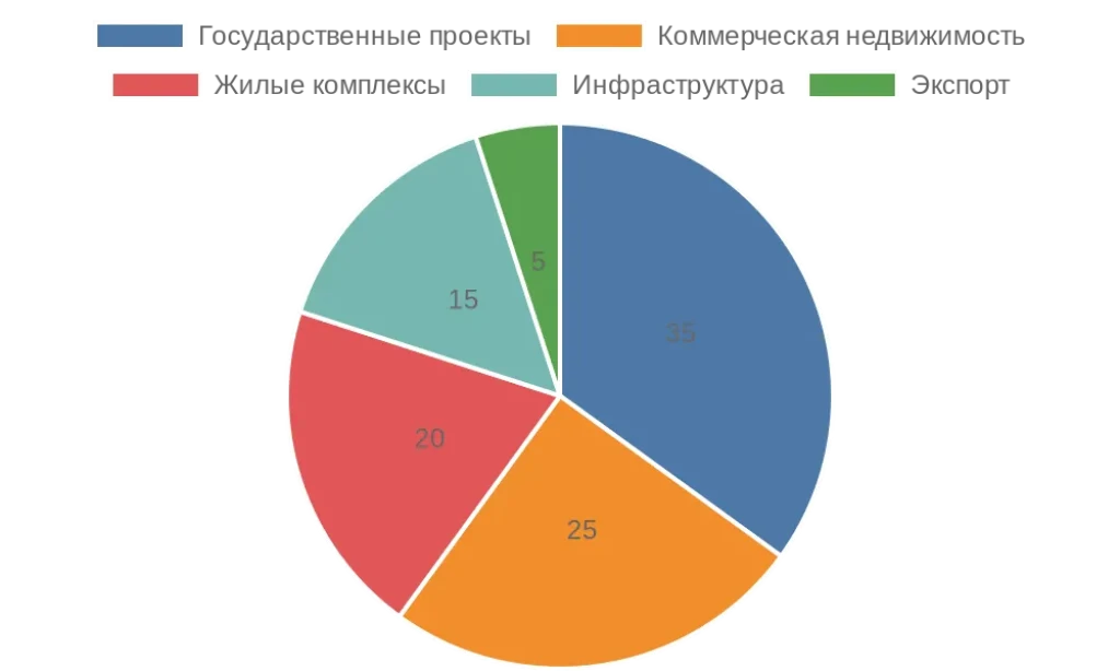 Круговая диаграмма распределения инвестиций в архитектурное освещение