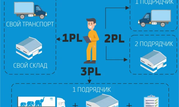 Роль 3PL оператора в оптимизации логистических процессов