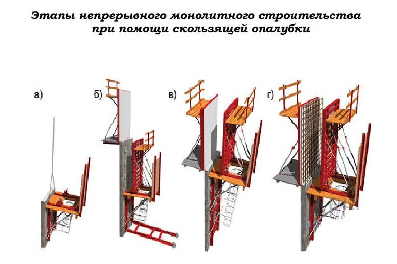 Строительство методом скользящей опалубки