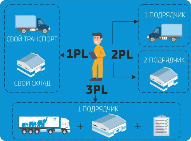 Роль 3PL оператора в оптимизации логистических процессов