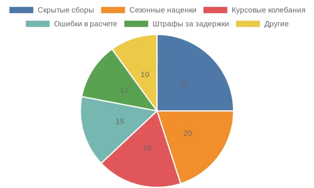 Диаграмма распределения финансовых ошибок при заказе стройматериалов