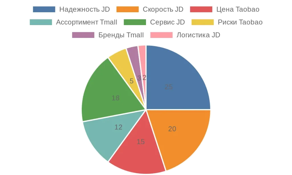 Круговая диаграмма преимуществ JD.com, Taobao и Tmall для закупок в строительстве