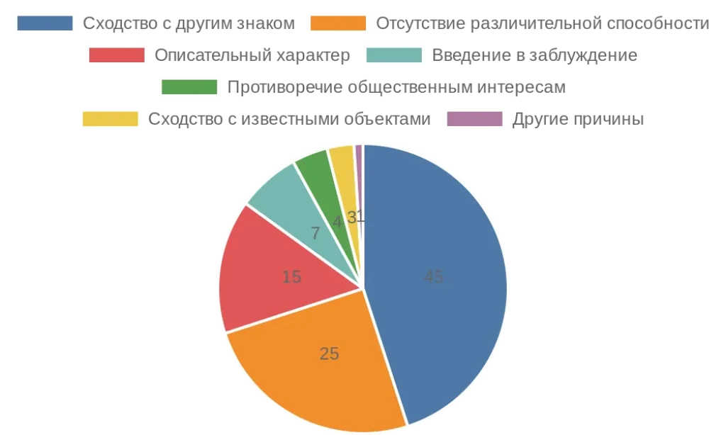 Диаграмма: Основные причины отказа в регистрации товарных знаков в РФ