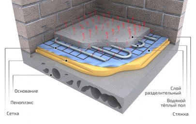 Стяжка теплого пола: что нужно знать для идеального результата