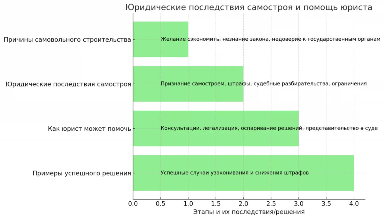 Правовые последствия самостроя