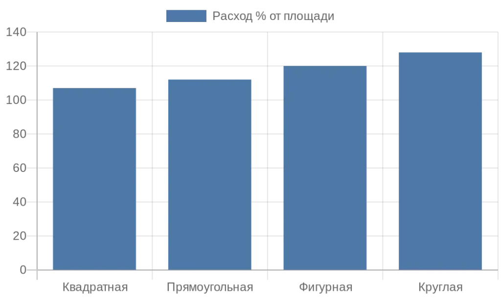 Диаграмма расхода плитки по формам