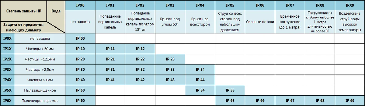 Промышленные и бытовые светильники: разбор технических и функциональных отличий