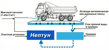 Пункт мойки колес: необходимое оборудование для строительных площадок