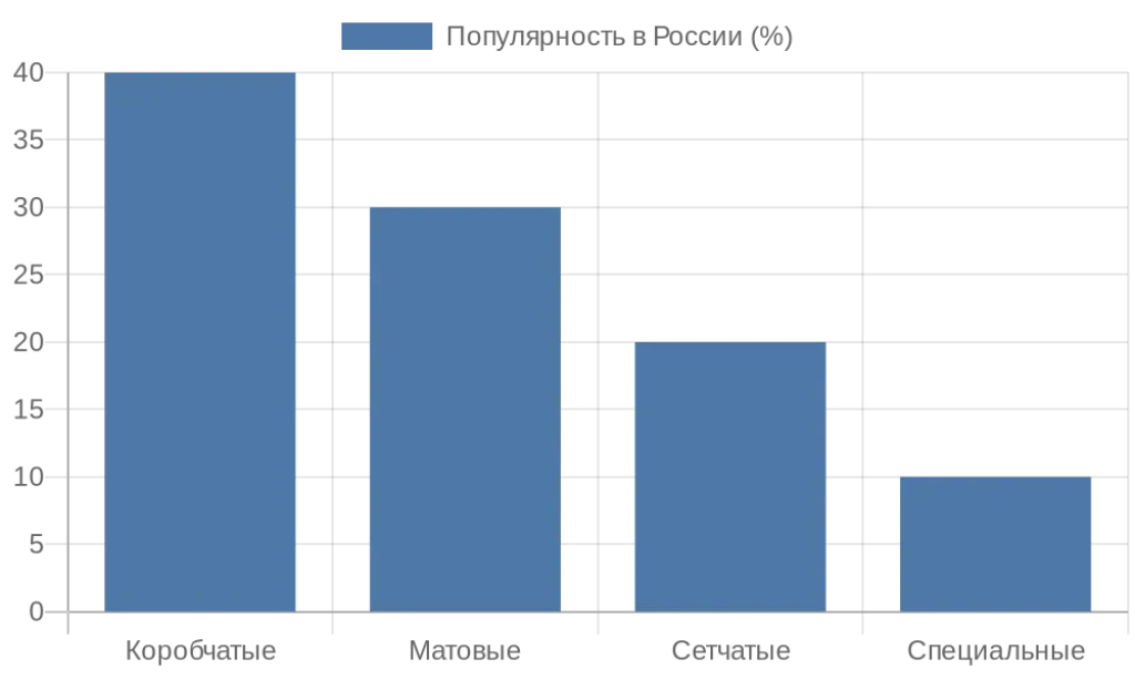 Диаграмма популярности видов габионов в российском строительстве