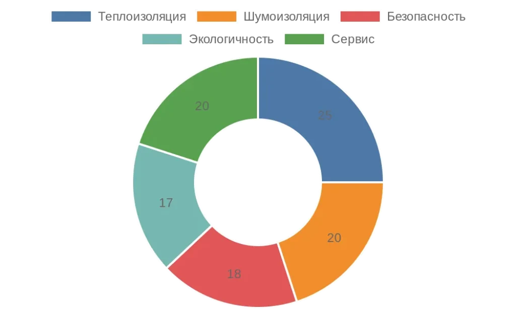 Факторы выбора пластиковых окон