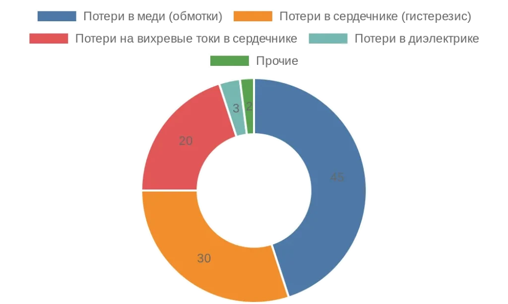 Диаграмма распределения потерь в импульсном трансформаторе