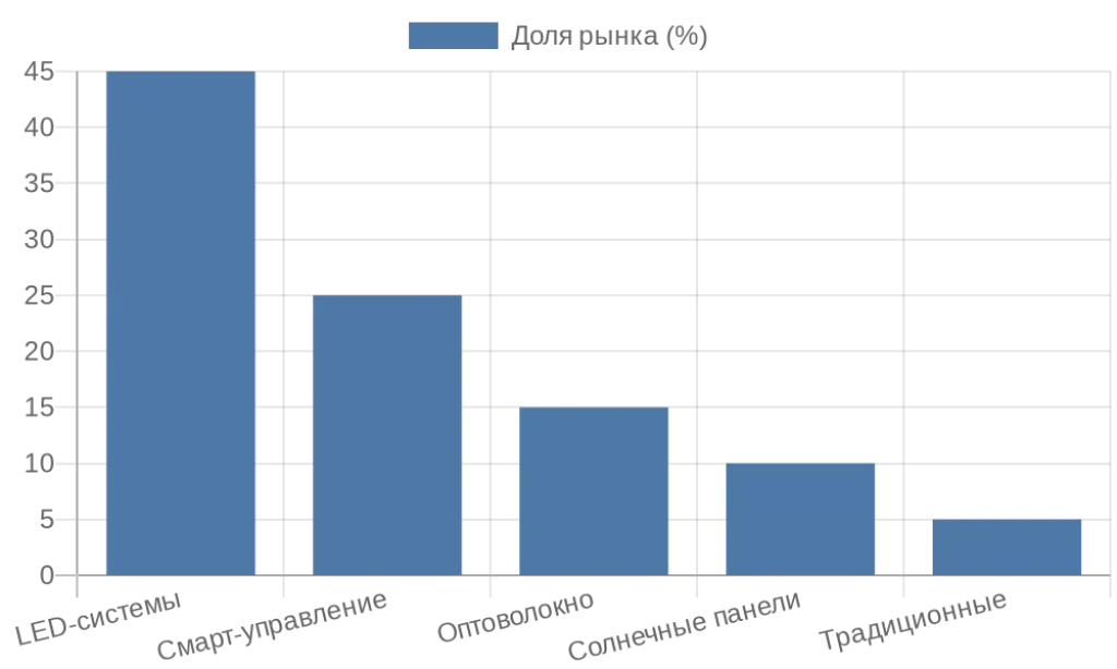 Диаграмма распределения технологий в архитектурном освещении России
