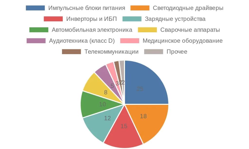Диаграмма: Основные сферы применения импульсных трансформаторов