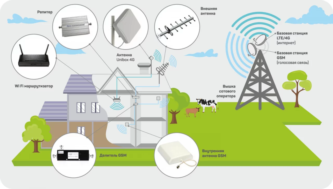 Усиление сотовой связи на даче